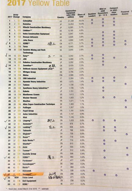 喜讯：开云官方注册-开云(中国)
智能再次荣登2016年度中国机械百强企业