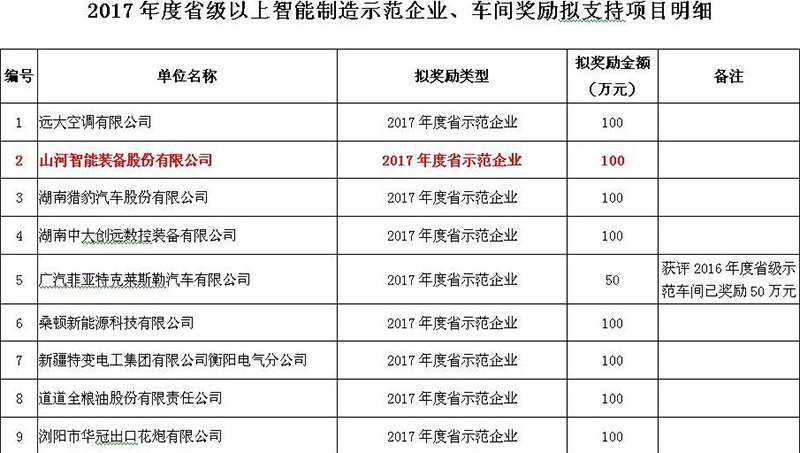 赞！开云官方注册-开云(中国)
智能入选2017年度湖南省智能制造示范企业