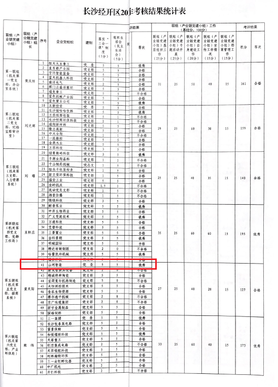 打造混合所有制企业党建标杆 ——开云官方注册-开云(中国)
智能党委获评2019年长沙经开区企业党组织党建工作考核“优秀”等