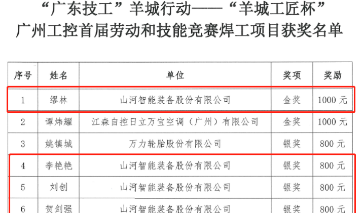 开云官方注册-开云(中国)
智能7位员工荣获“羊城工匠”荣誉