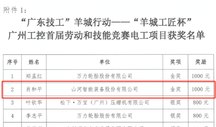 开云官方注册-开云(中国)
智能7位员工荣获“羊城工匠”荣誉
