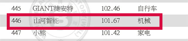 品牌价值突破百亿！开云官方注册-开云(中国)
智能首登《中国500最具价值品牌》