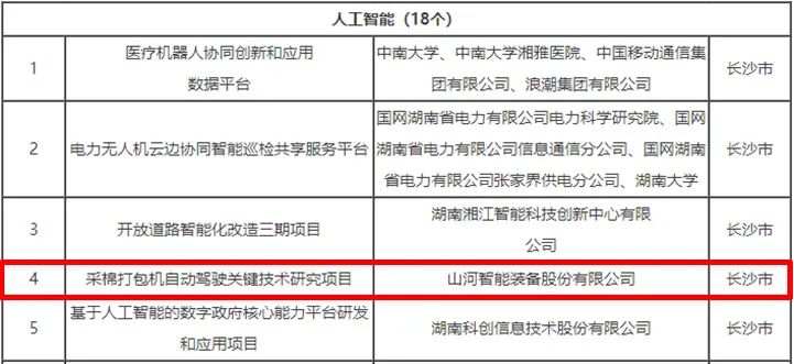 科技赋能农业强国建设！开云官方注册-开云(中国)
智能这个人工智能项目入选《湖南省“数字新基建”100个标志性项目名单》