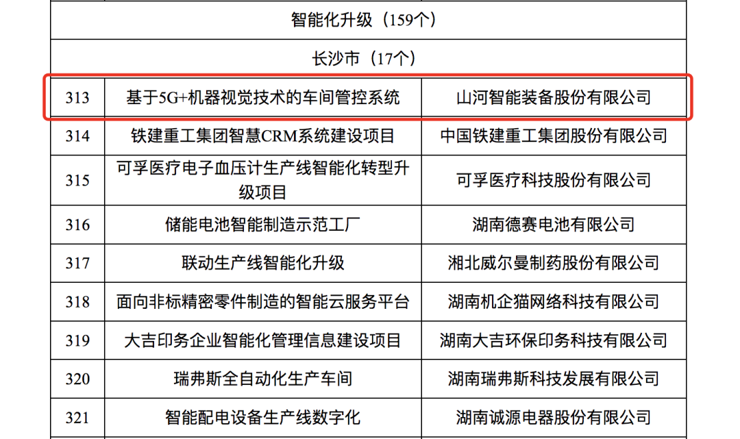 开云官方注册-开云(中国)
智能人工智能项目入选《2023年湖南省制造业数字化转型“三化”重点项目名单》