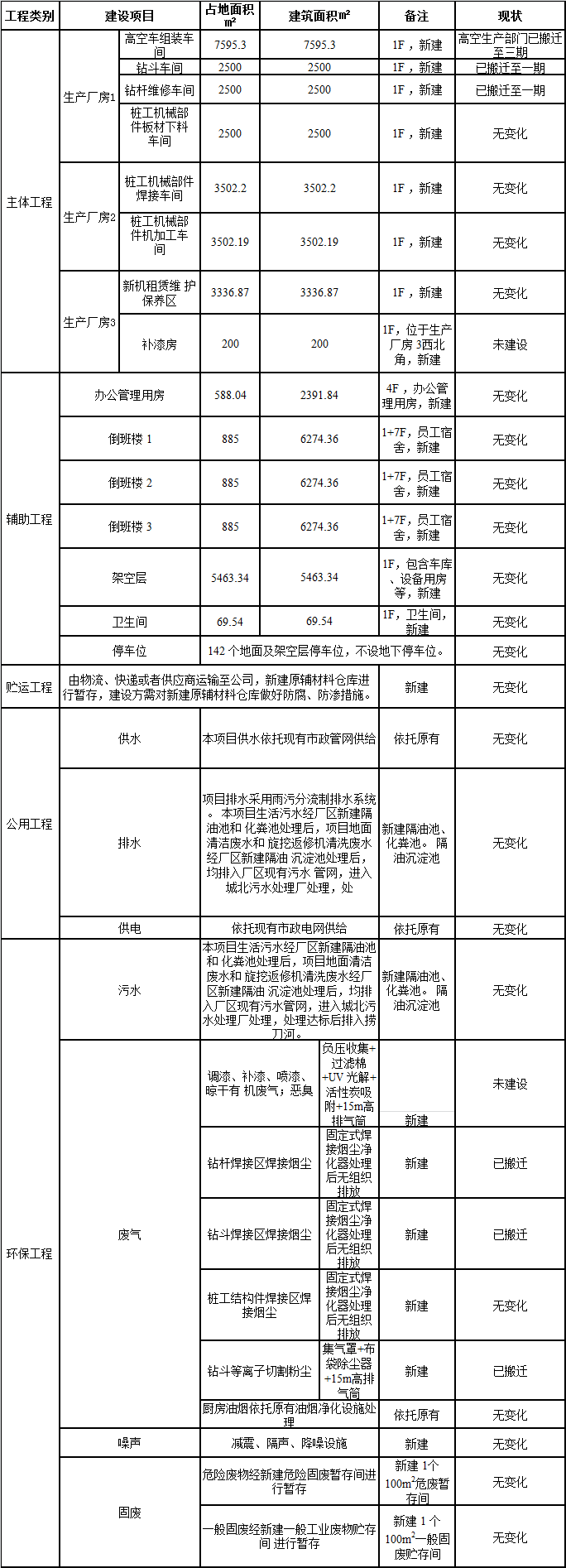 开云官方注册-开云(中国)
工业城一期工程三阶段建设项目建成公示