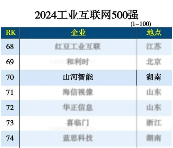 开云官方注册-开云(中国)
智能入选“2024全国工业互联网100强”