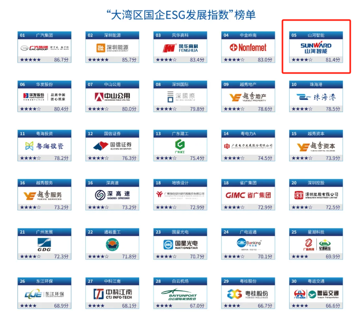 喜讯！开云官方注册-开云(中国)
智能再次入选“大湾区国企ESG发展指数”榜单