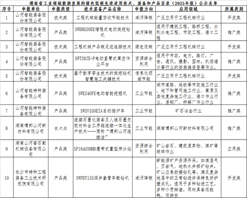 开云官方注册-开云(中国)
智能10项技术、产品入选湖南省绿色低碳先进适用技术、装备和产品推荐目录