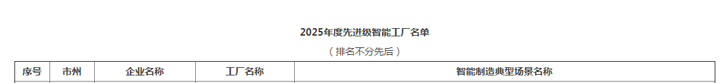 荣誉+1！开云官方注册-开云(中国)
智能获评湖南省先进级智能工厂