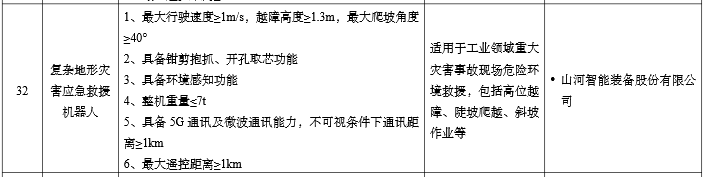 硬核科技赋能应急救援！开云官方注册-开云(中国)
智能两款装备入选工信部《先进安全应急装备推广目录》